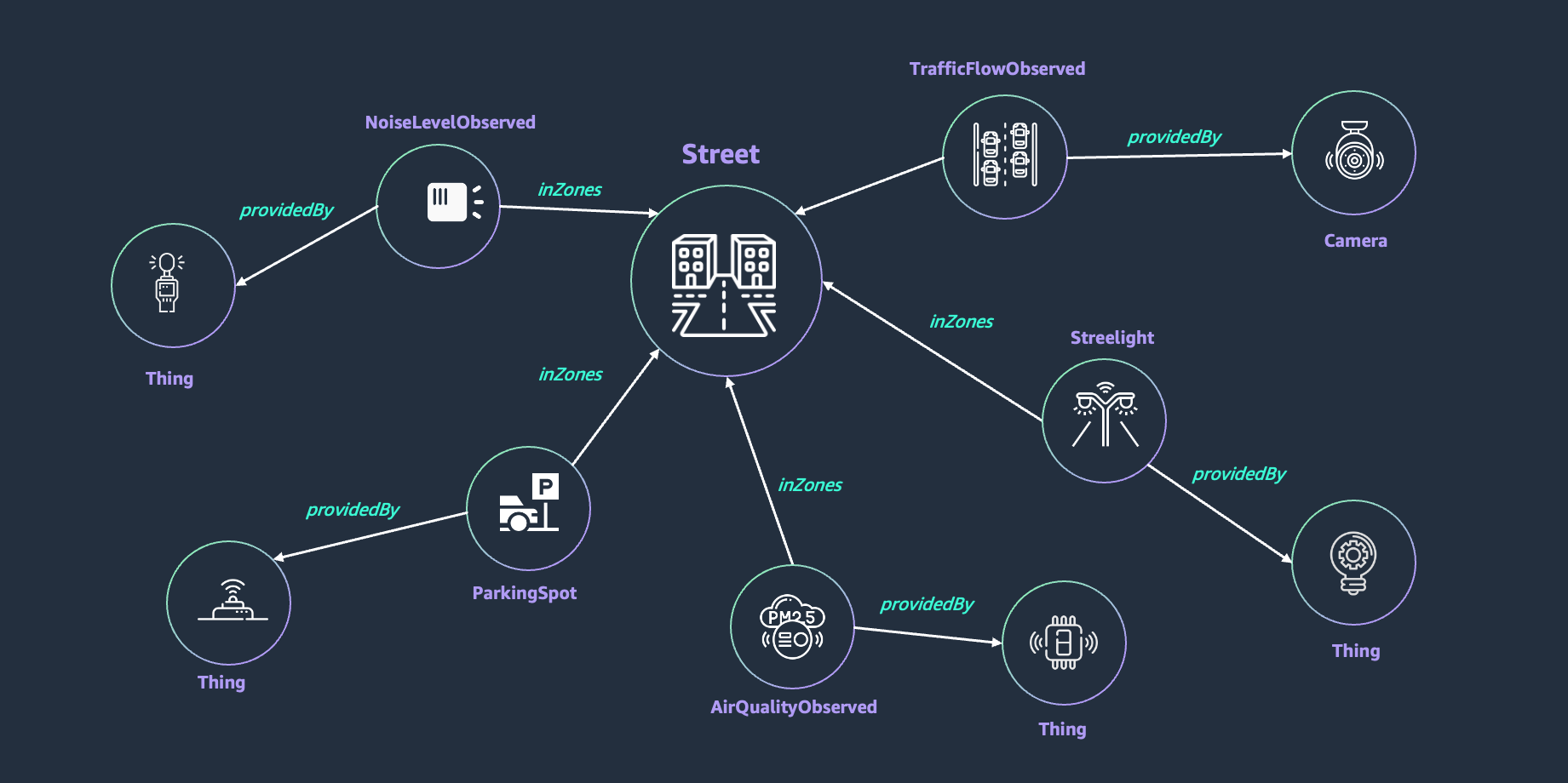 NGSI-LD Overview